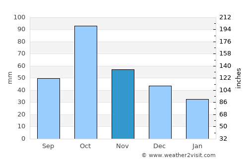 Moncada average rain in November