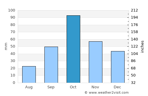 Moncada average rain in October