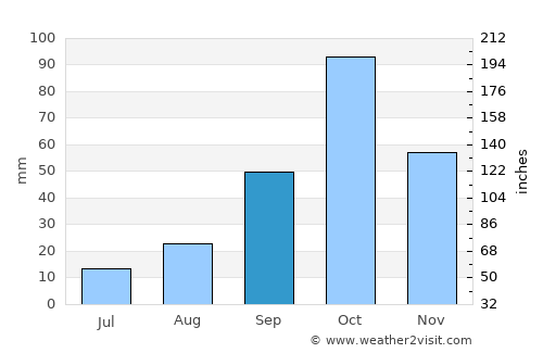 Moncada average rain in September