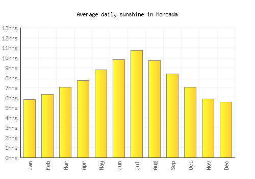 Moncada average daily sunshine chart