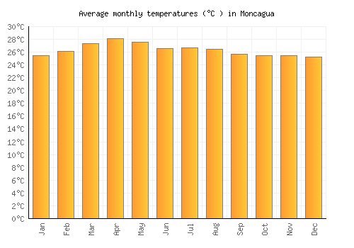 Moncagua average temperature chart (Celsius)