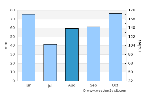 Moncalieri average rain in August