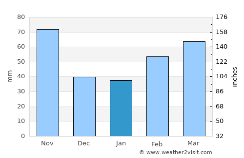 Moncalieri average rain in January