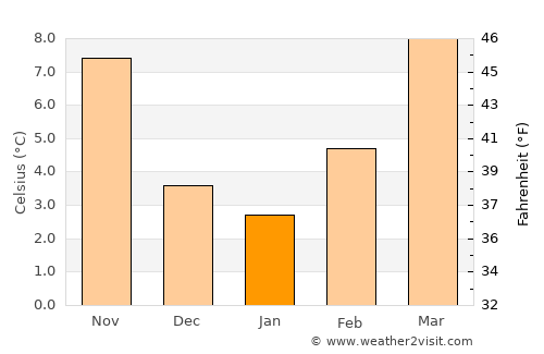 Moncalieri average temperature in January