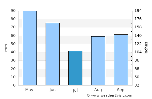 Moncalieri average rain in July