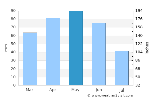 Moncalieri average rain in May