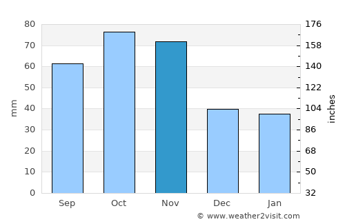 Moncalieri average rain in November
