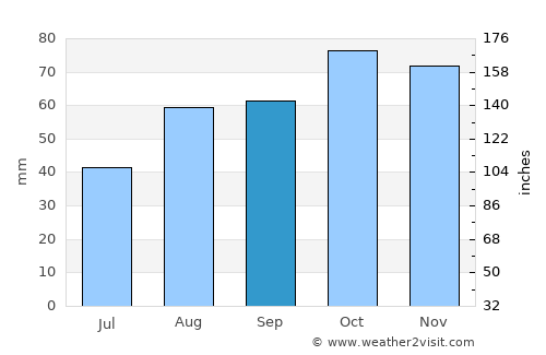 Moncalieri average rain in September