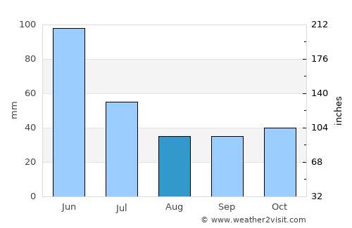 Monção average rain in August