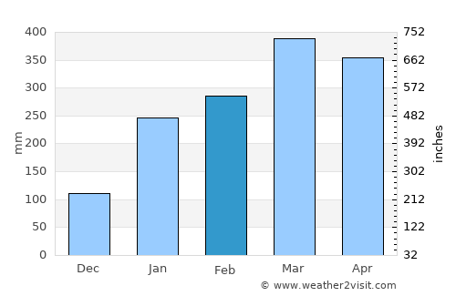 Monção average rain in February