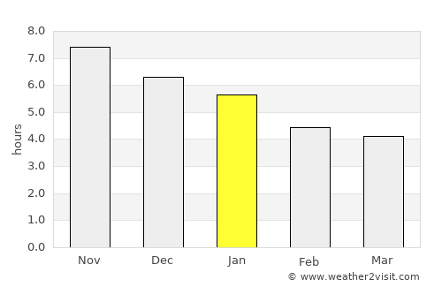 Monção average rain in January