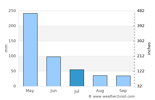 Monção average rain in July
