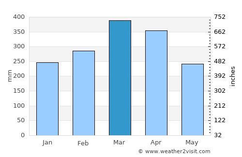 Monção average rain in March