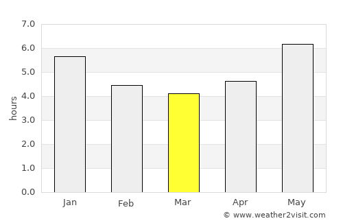 Monção average rain in March