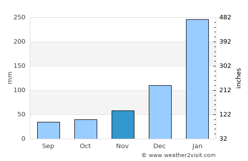 Monção average rain in November