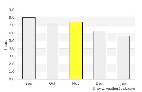 Monção average rain in November