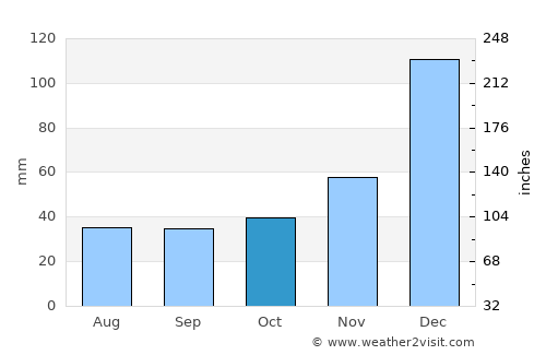 Monção average rain in October