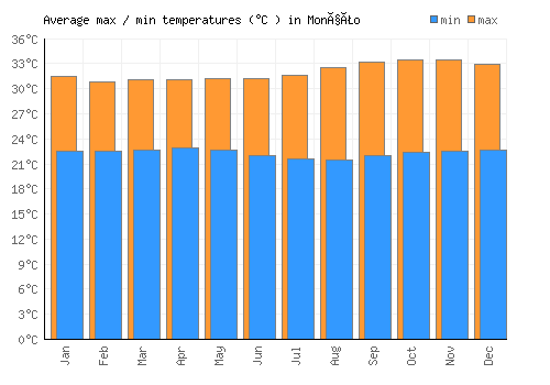 Monção average minimum / maximum temperatures (Celsius)