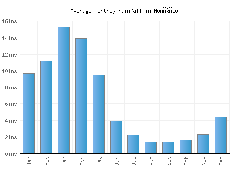 Monção monthly rainfall chart (inches)