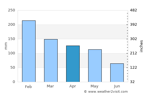 Monção average rain in April