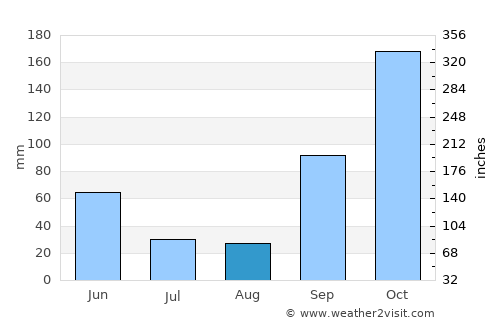 Monção average rain in August
