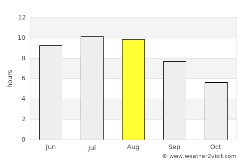 Monção average rain in August