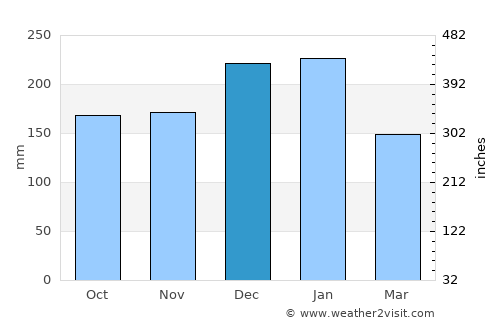 Monção average rain in December