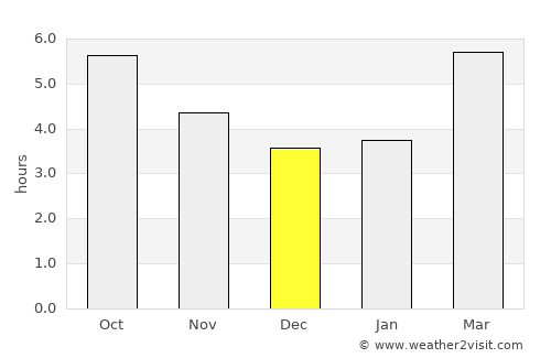 Monção average rain in December
