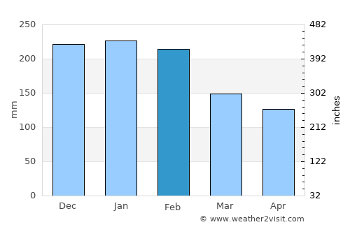 Monção average rain in February