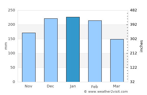 Monção average rain in January