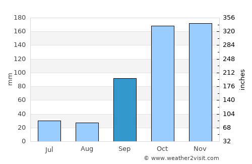 Monção average rain in September