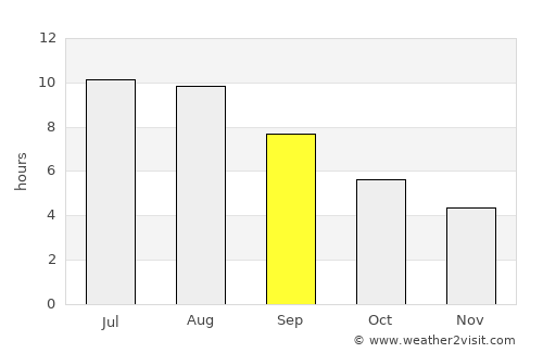 Monção average rain in September