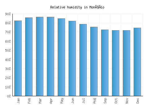 Monção relative humidity averages