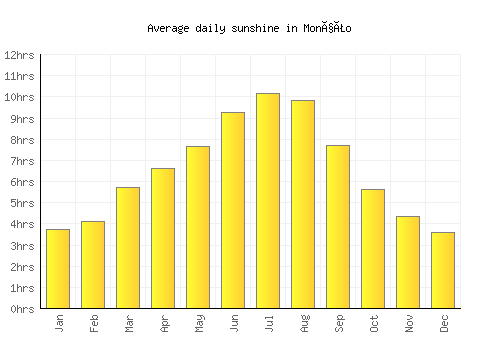Monção average daily sunshine chart