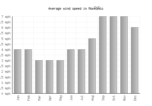 Monção average winspeed by month (mph)