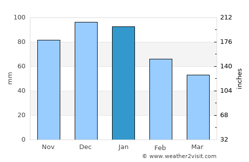 Moncarapacho average rain in January