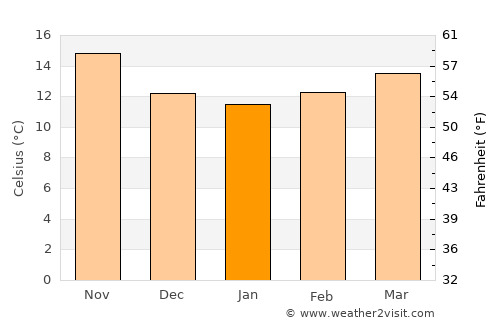 Moncarapacho average temperature in January