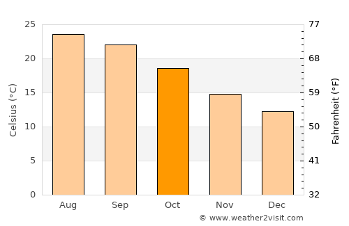 Moncarapacho average temperature in October