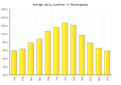 Moncarapacho average daily sunshine chart