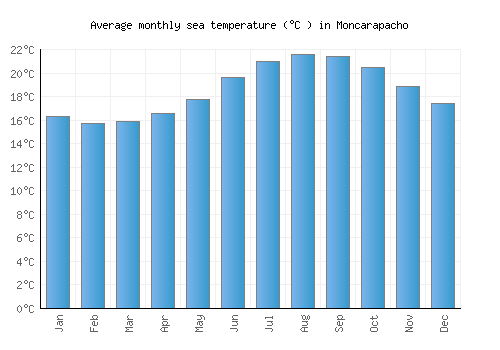 Moncarapacho average sea temperature chart (Celsius)