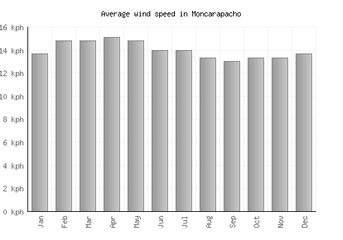Moncarapacho average winspeed by month (km/h)