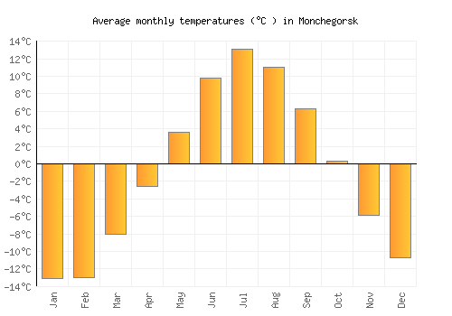 Monchegorsk average temperature chart (Celsius)