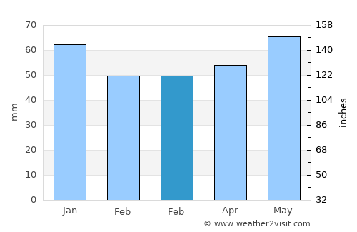 Mönchengladbach average rain in February