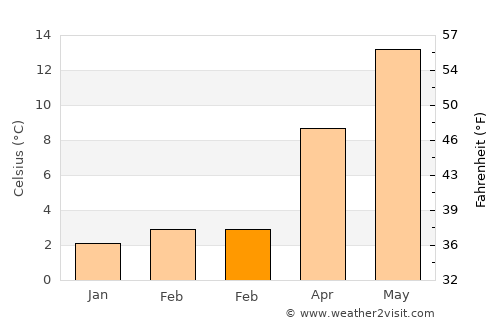 Mönchengladbach average temperature in February