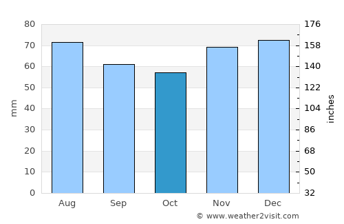 Mönchengladbach average rain in October