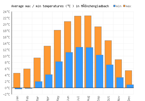 Mönchengladbach average minimum / maximum temperatures (Celsius)
