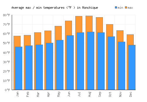 Monchique average minimum / maximum temperatures (Fahrenheit)