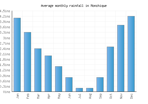 Monchique monthly rainfall chart (inches)