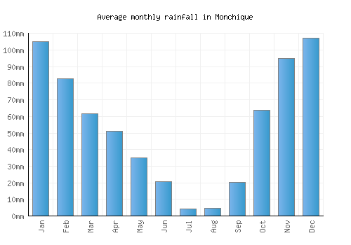 Monchique monthly rainfall chart (mm)
