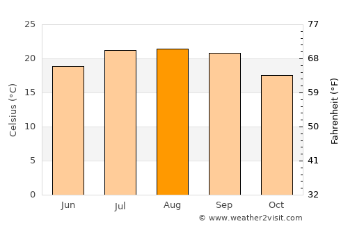 Monchique average temperature in August